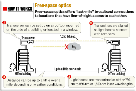 Free space optics