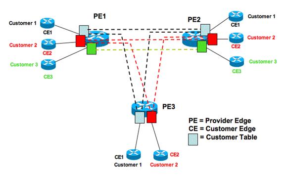 MPLS VPN